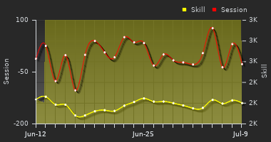 Player Trend Graph