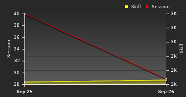 Player Trend Graph