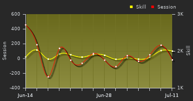 Player Trend Graph