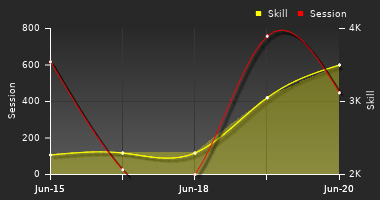 Player Trend Graph