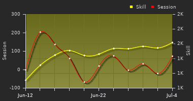 Player Trend Graph