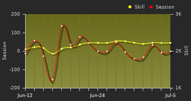 Player Trend Graph