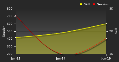 Player Trend Graph
