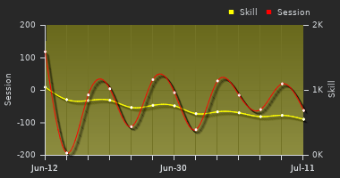 Player Trend Graph