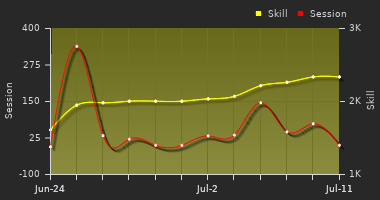 Player Trend Graph