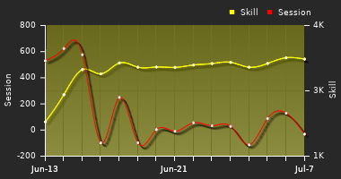 Player Trend Graph