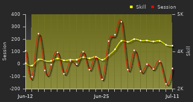 Player Trend Graph