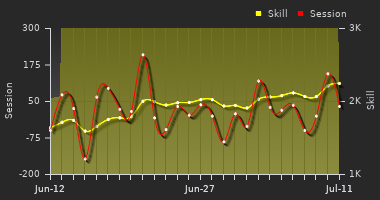 Player Trend Graph