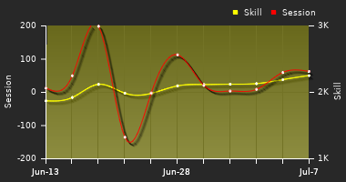 Player Trend Graph