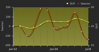 Player Trend Graph