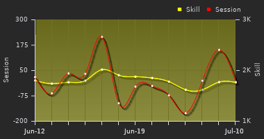 Player Trend Graph