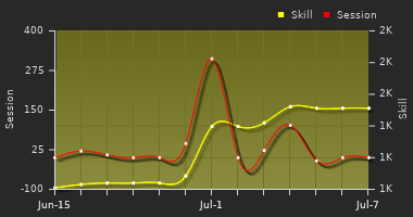 Player Trend Graph