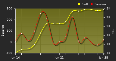 Player Trend Graph