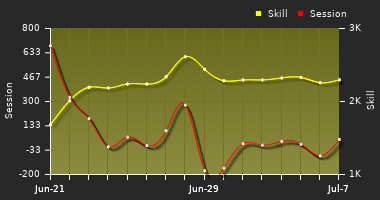 Player Trend Graph