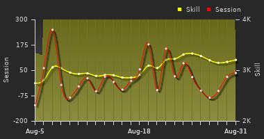 Player Trend Graph