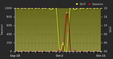 Player Trend Graph