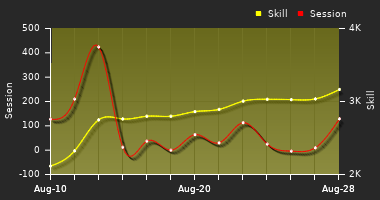 Player Trend Graph