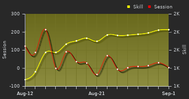 Player Trend Graph