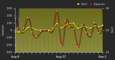 Player Trend Graph