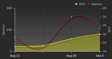 Player Trend Graph