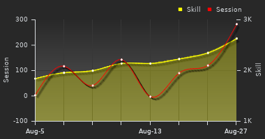Player Trend Graph