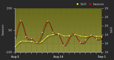 Player Trend Graph