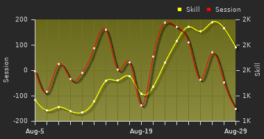 Player Trend Graph