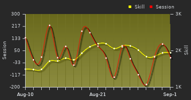 Player Trend Graph