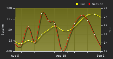 Player Trend Graph