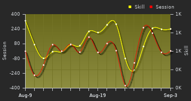 Player Trend Graph