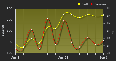 Player Trend Graph