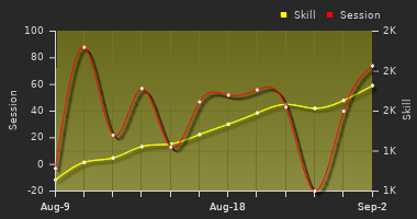 Player Trend Graph