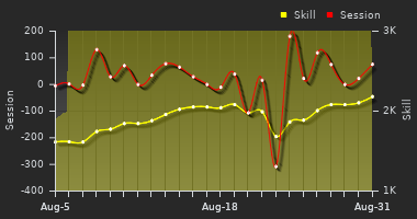 Player Trend Graph