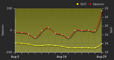 Player Trend Graph