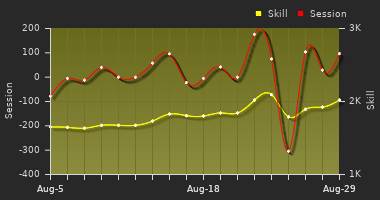 Player Trend Graph