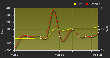 Player Trend Graph