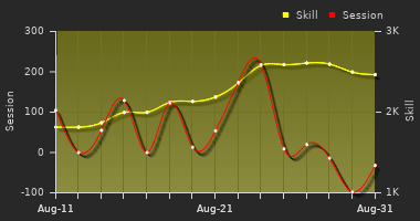 Player Trend Graph