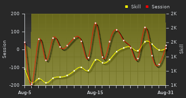 Player Trend Graph