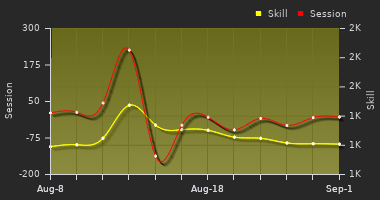 Player Trend Graph