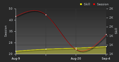 Player Trend Graph