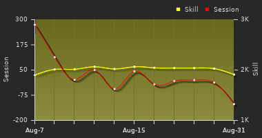 Player Trend Graph