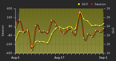 Player Trend Graph