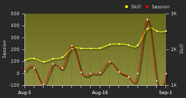 Player Trend Graph
