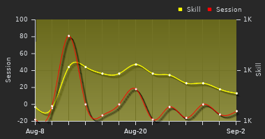 Player Trend Graph