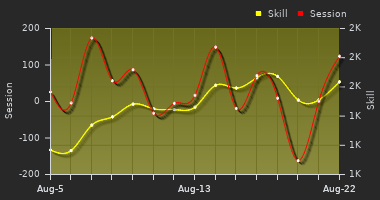 Player Trend Graph