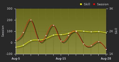 Player Trend Graph
