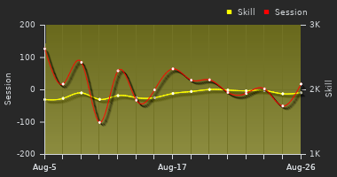 Player Trend Graph