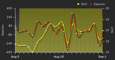 Player Trend Graph