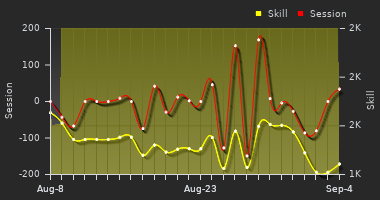 Player Trend Graph