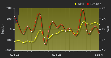Player Trend Graph